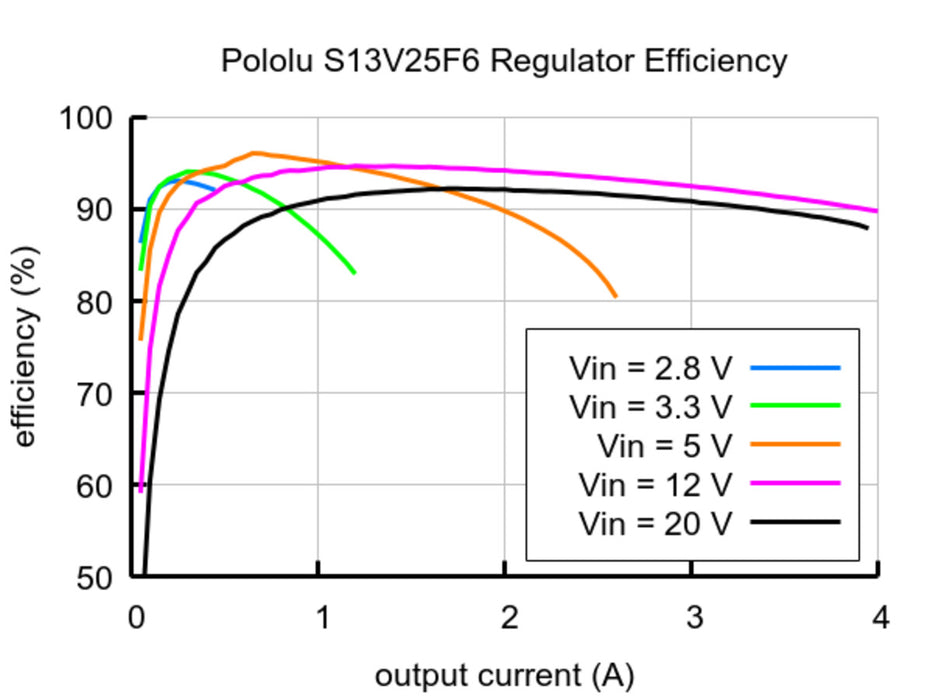 6V, 2.5A Step-Up/Step-Down Voltage Regulator S13V25F6