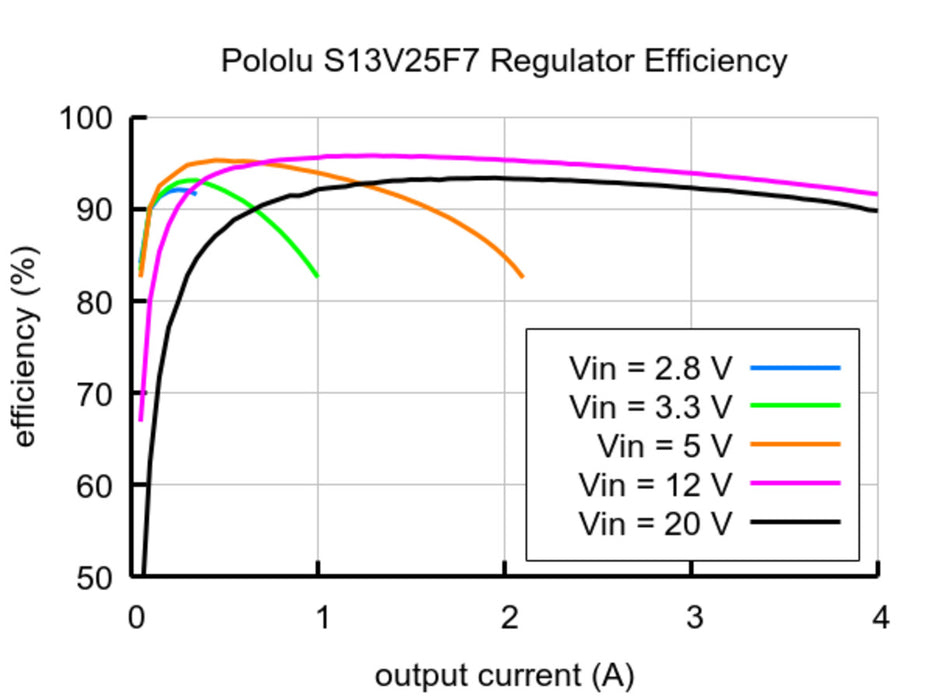 7.5V, 2.5A Step-Up/Step-Down Voltage Regulator S13V25F7