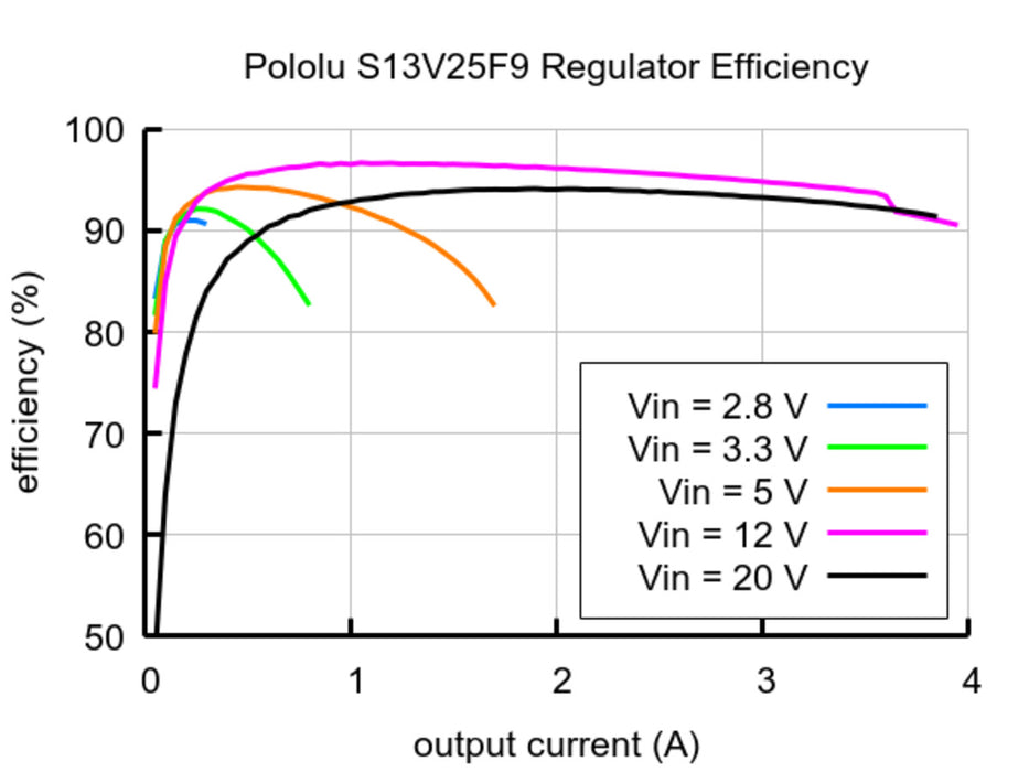 9V, 2.5A Step-Up/Step-Down Voltage Regulator S13V25F9