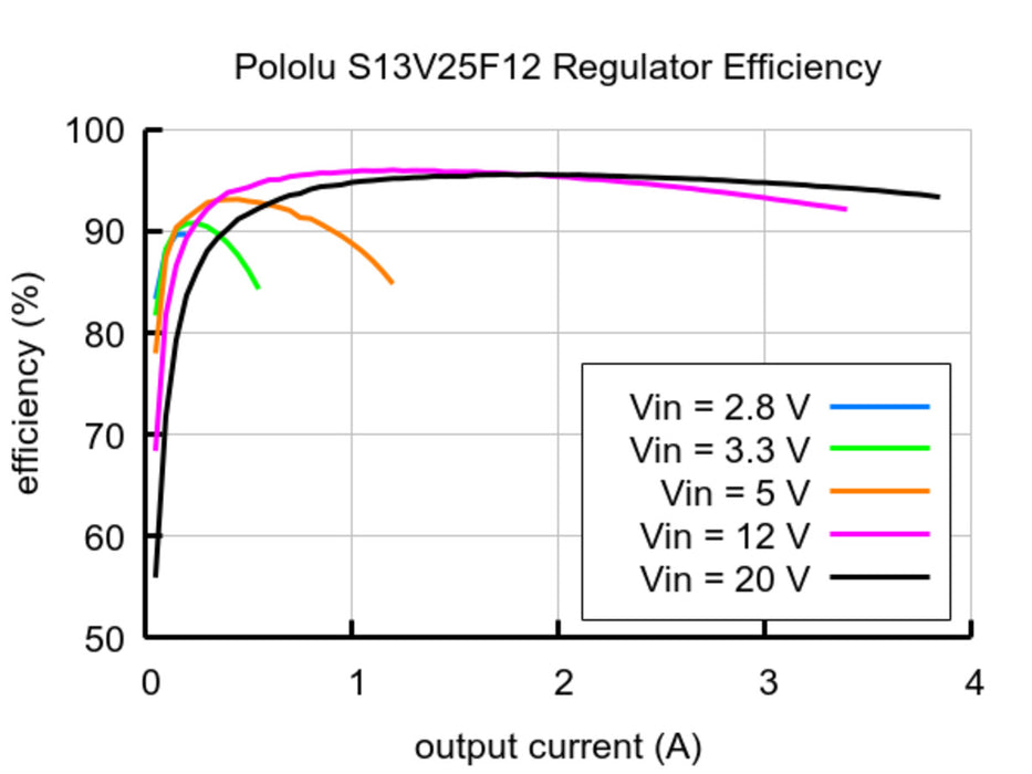 12V, 2.5A Step-Up/Step-Down Voltage Regulator S13V25F12