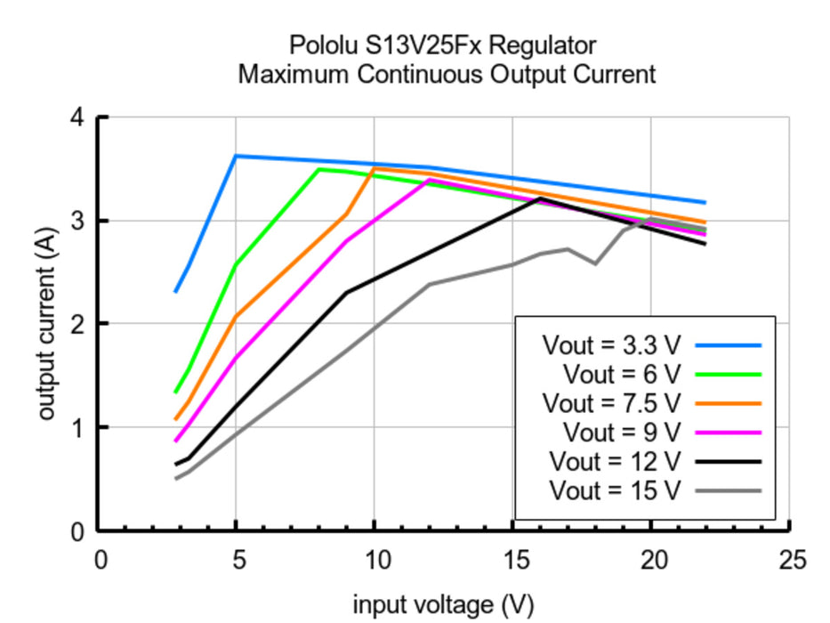 12V, 2.5A Step-Up/Step-Down Voltage Regulator S13V25F12