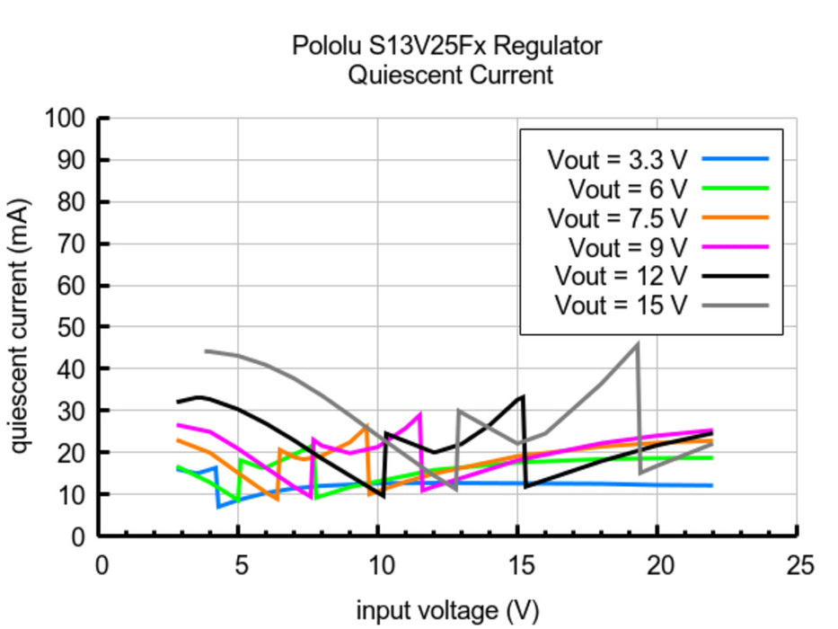 7.5V, 2.5A Step-Up/Step-Down Voltage Regulator S13V25F7