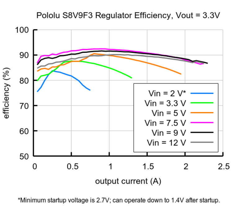 3.3V Step-Up/Step-Down Voltage Regulator S8V9F3