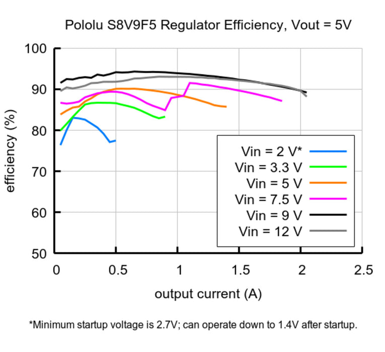 5V Step-Up/Step-Down Voltage Regulator S8V9F5