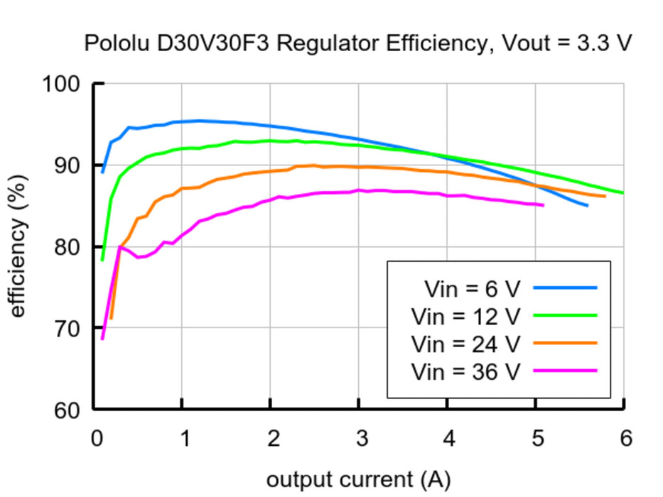 3.3V, 3.7A Step-Down Voltage Regulator D30V30F3