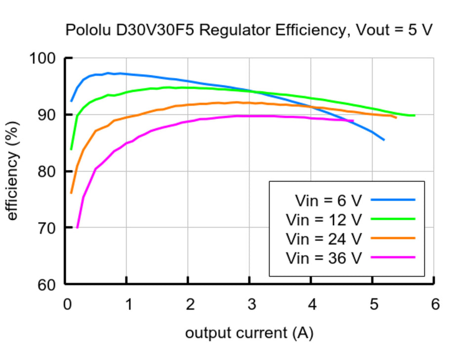 5V, 3.4A Step-Down Voltage Regulator D30V30F5