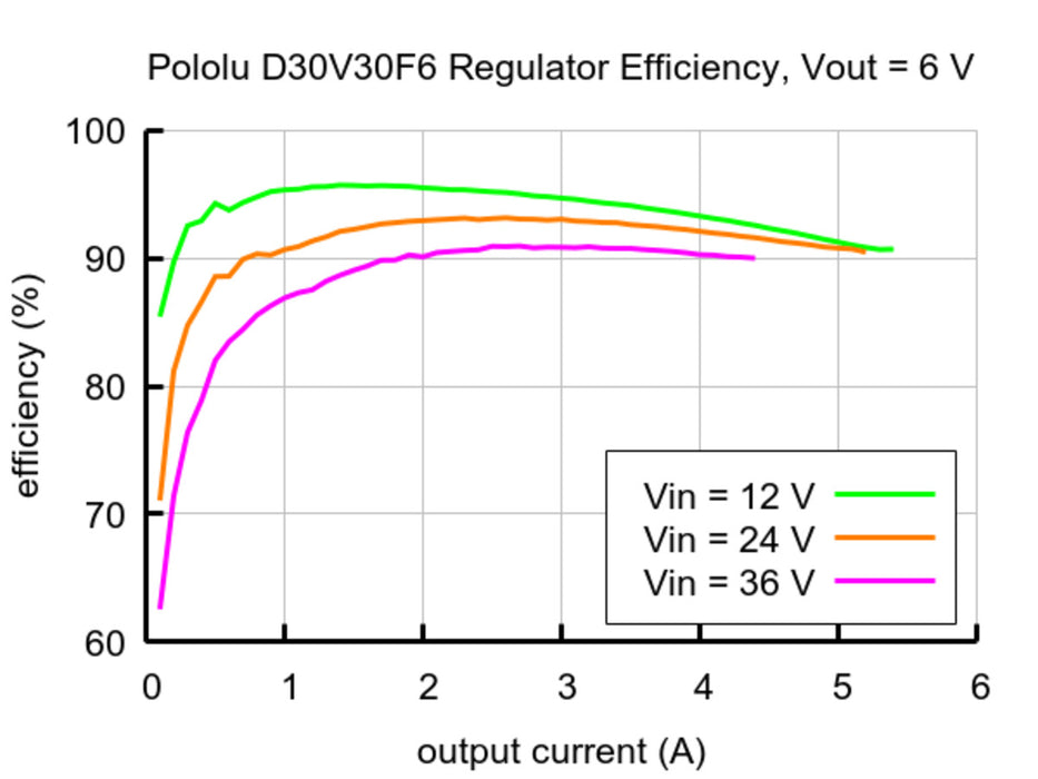 6V, 3.3A Step-Down Voltage Regulator D30V30F6