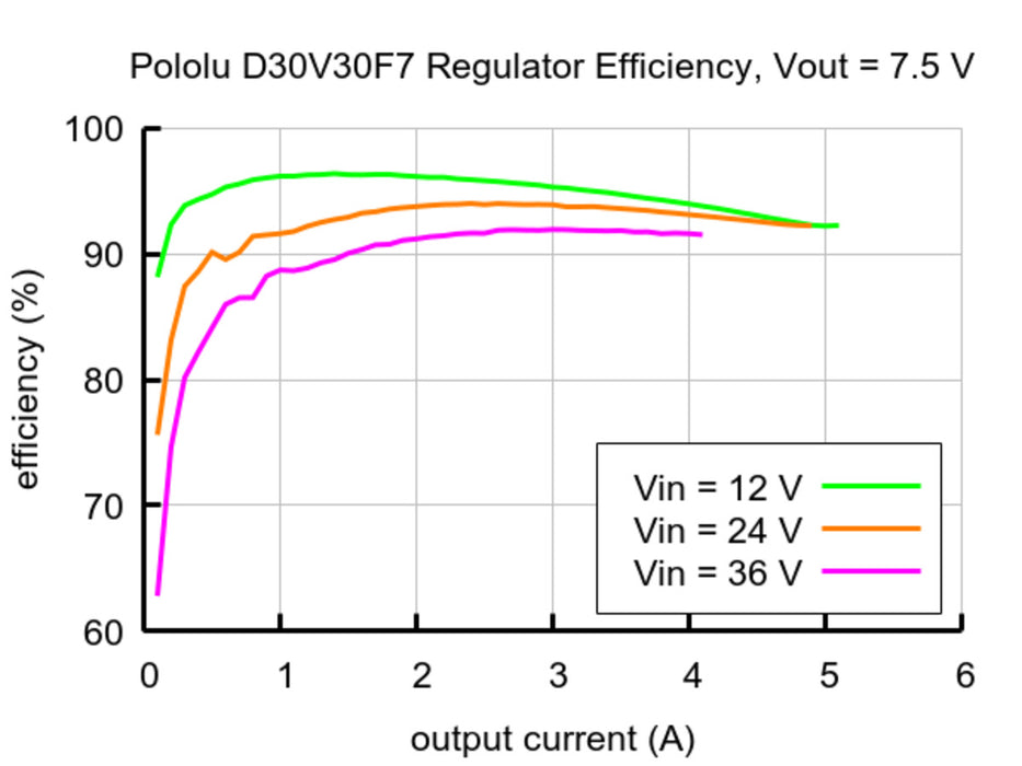 7.5V, 3A Step-Down Voltage Regulator D30V30F7