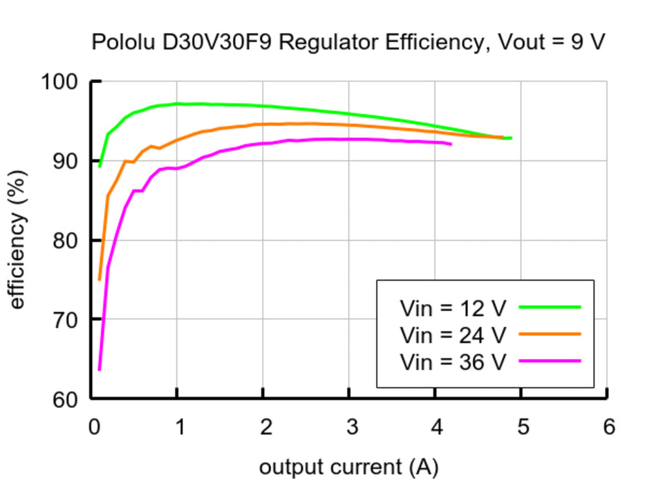 9V, 2.9A Step-Down Voltage Regulator D30V30F9
