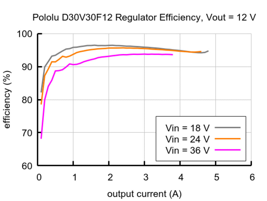 12V, 2.8A Step-Down Voltage Regulator D30V30F12
