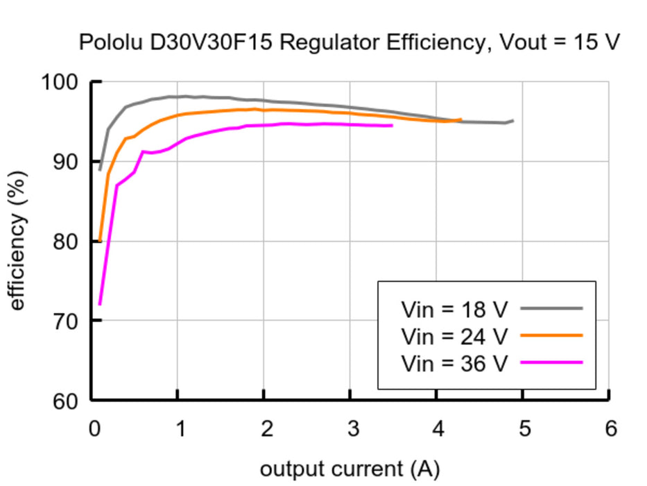 15V, 2.7A Step-Down Voltage Regulator D30V30F15