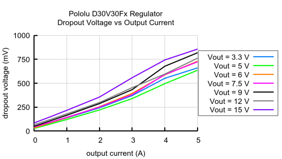 9V, 2.9A Step-Down Voltage Regulator D30V30F9