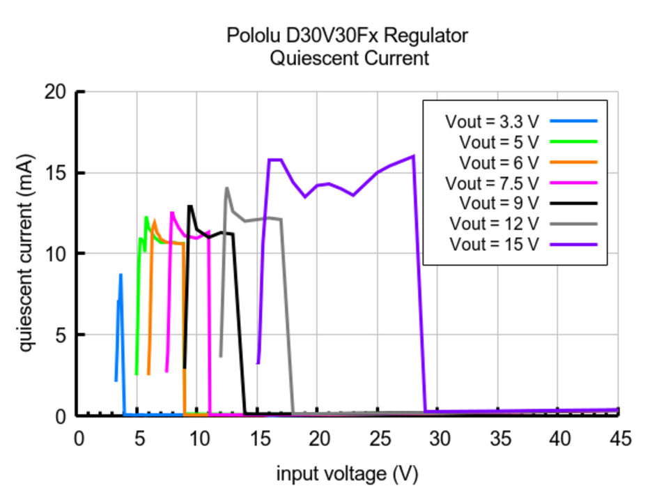 3.3V, 3.7A Step-Down Voltage Regulator D30V30F3