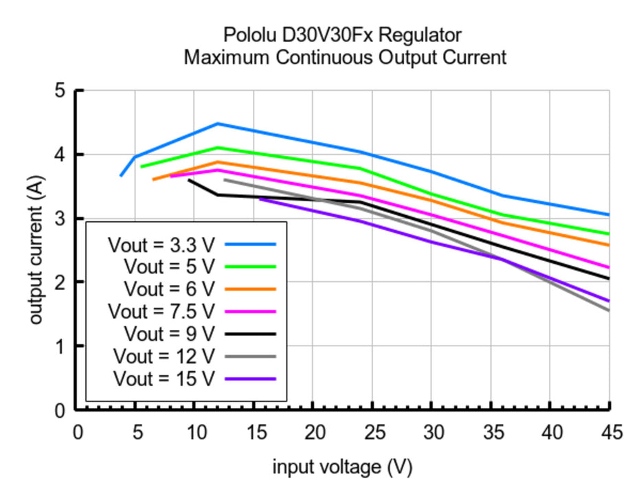7.5V, 3A Step-Down Voltage Regulator D30V30F7