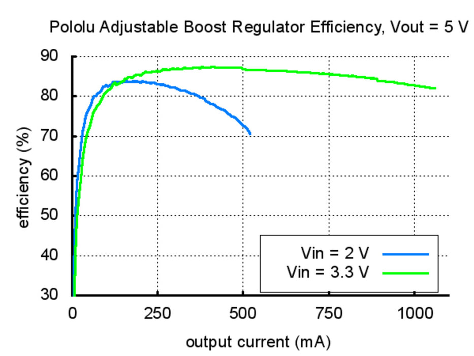 Pololu Adjustable Boost Regulator 4-25V