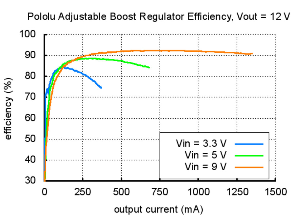 Pololu Adjustable Boost Regulator 4-25V