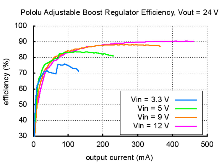 Pololu Adjustable Boost Regulator 4-25V