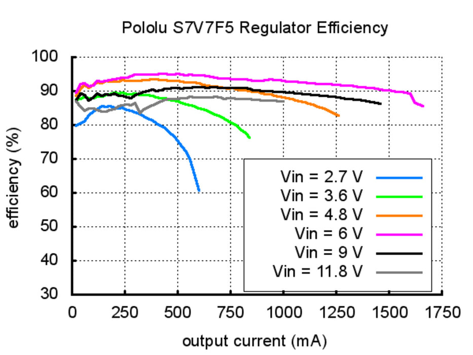 Pololu 5V Step-Up/Step-Down Voltage Regulator S7V7F5