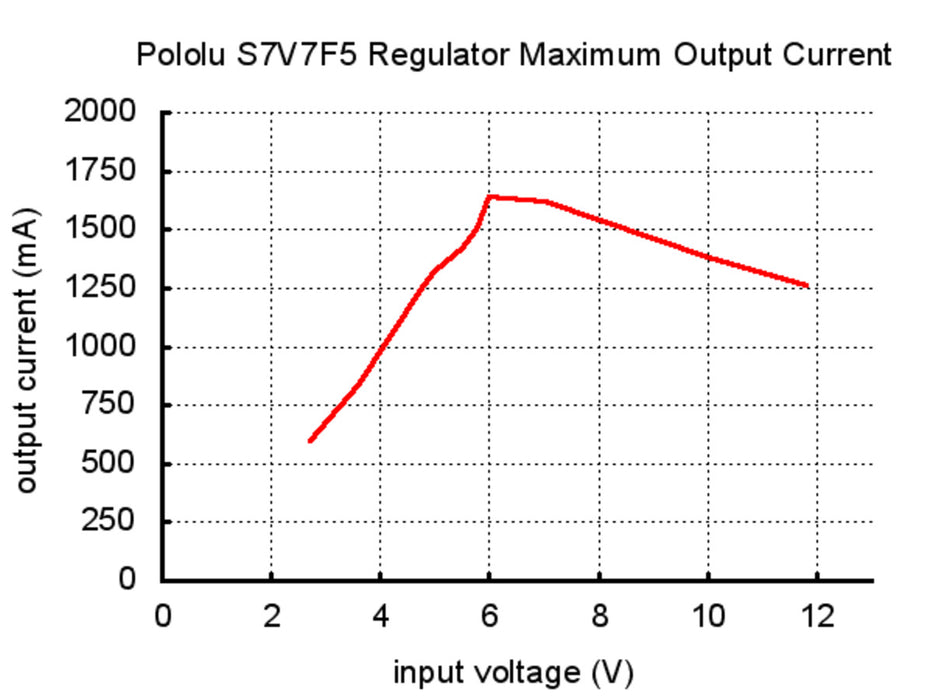 Pololu 5V Step-Up/Step-Down Voltage Regulator S7V7F5