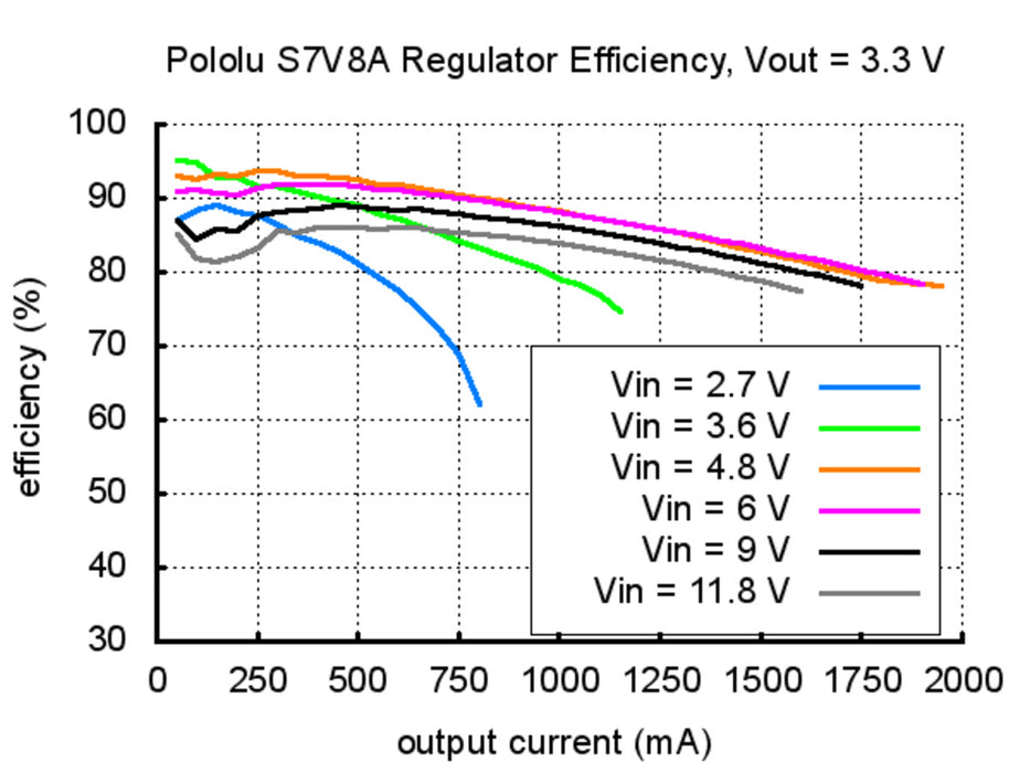 Pololu Adjustable Step-Up/Step-Down Voltage Regulator S7V8A