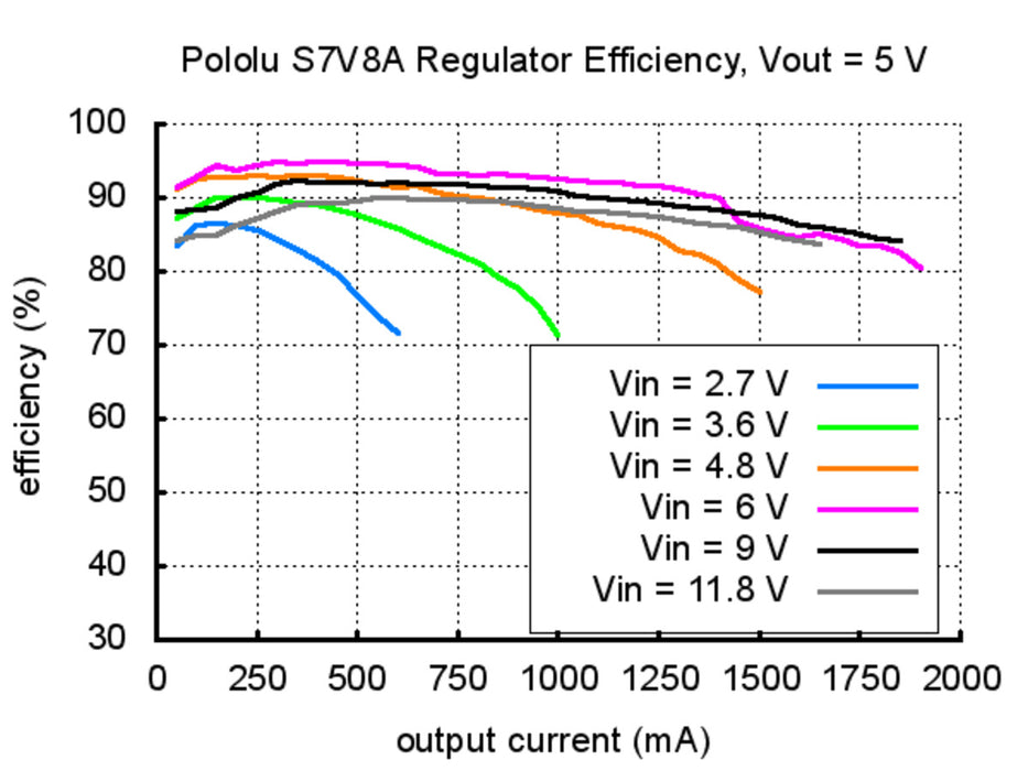 Pololu Adjustable Step-Up/Step-Down Voltage Regulator S7V8A