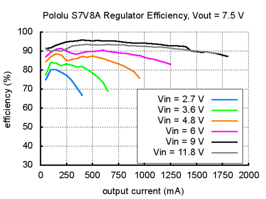 Pololu Adjustable Step-Up/Step-Down Voltage Regulator S7V8A