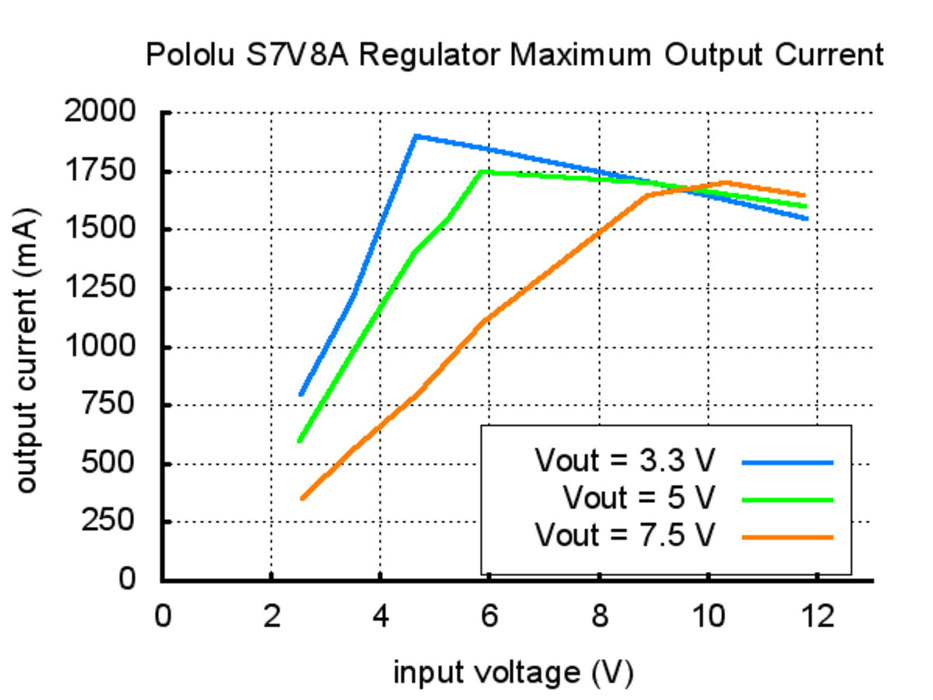 Pololu Adjustable Step-Up/Step-Down Voltage Regulator S7V8A