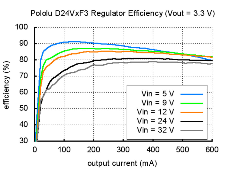 Pololu 3.3V, 600mA Step-Down Voltage Regulator D24V6F3
