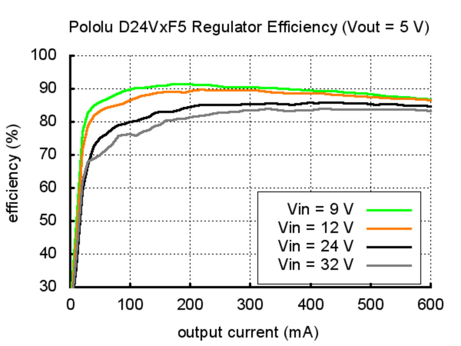 Pololu 9V, 300mA Step-Down Voltage Regulator D24V3F9