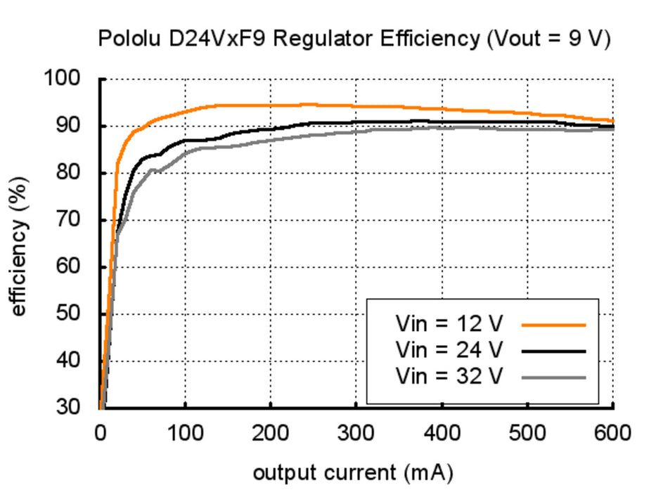 Pololu 9V, 300mA Step-Down Voltage Regulator D24V3F9
