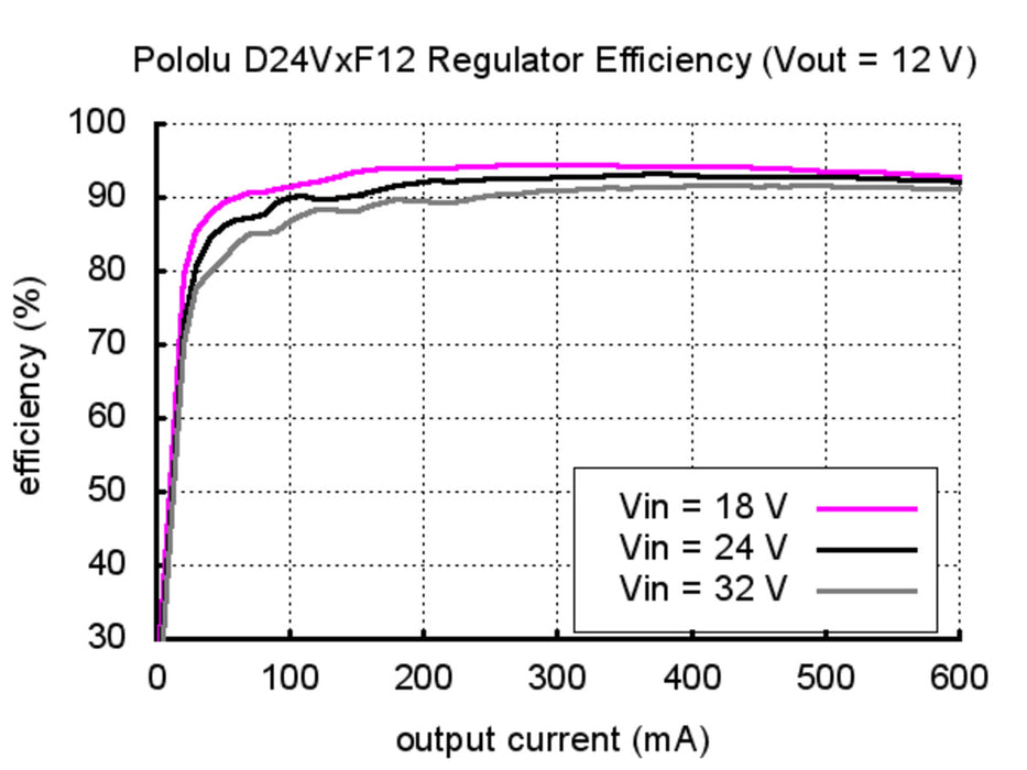 Pololu 12V, 300mA Step-Down Voltage Regulator D24V3F12