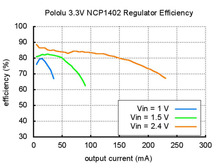 Pololu 3.3V Step-Up Voltage Regulator NCP1402