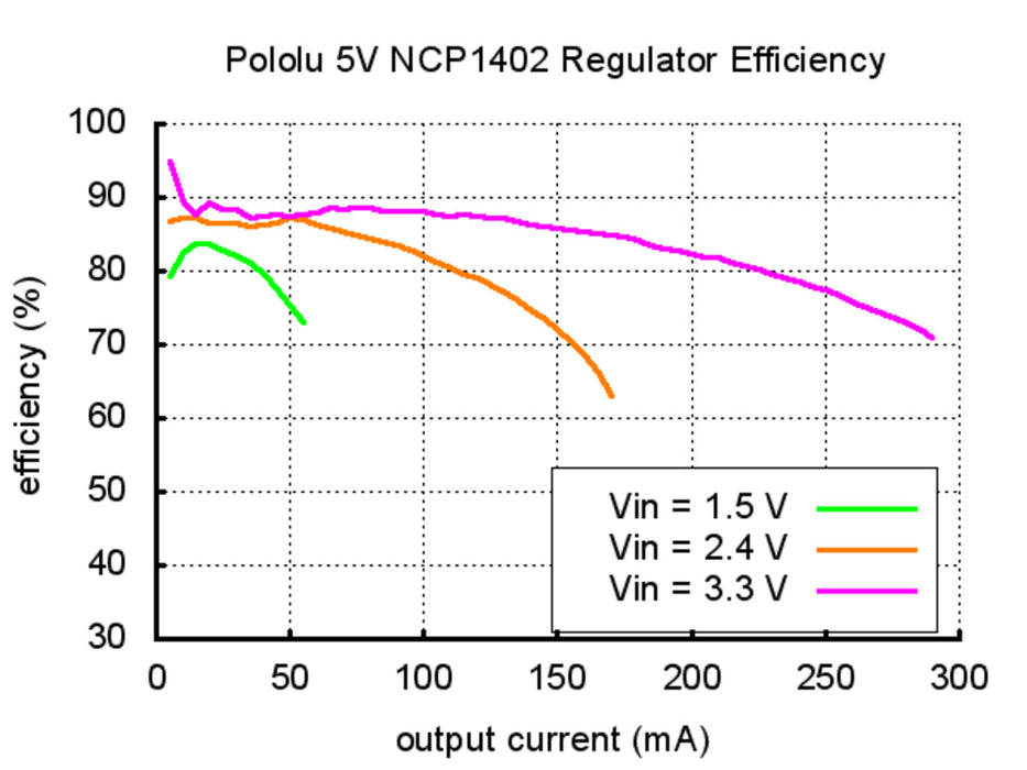 Pololu 3.3V Step-Up Voltage Regulator NCP1402