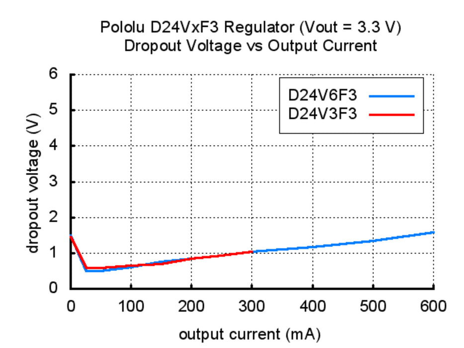 Pololu 3.3V, 600mA Step-Down Voltage Regulator D24V6F3