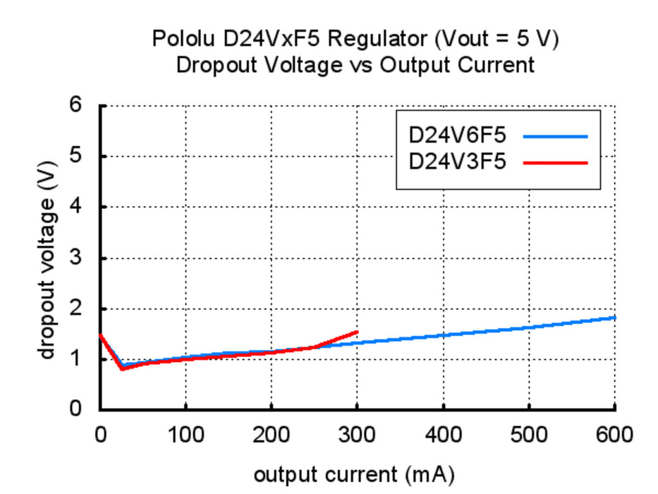 Pololu 12V, 300mA Step-Down Voltage Regulator D24V3F12