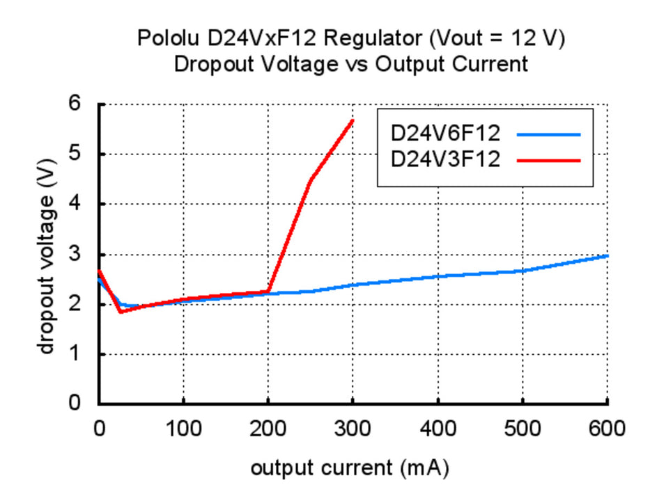 Pololu 12V, 300mA Step-Down Voltage Regulator D24V3F12