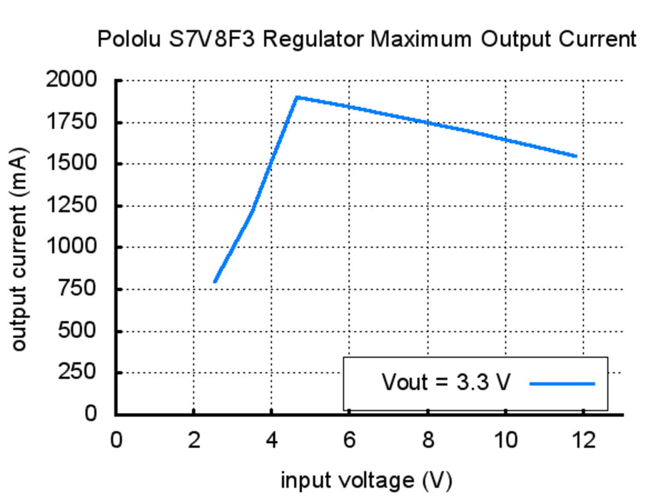 Pololu 3.3V Step-Up/Step-Down Voltage Regulator S7V8F3