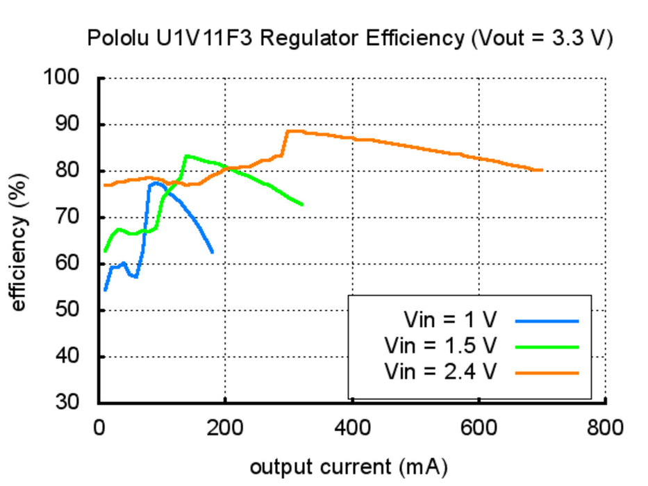 Pololu 3.3V Step-Up Voltage Regulator U1V11F3