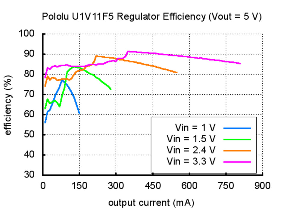 Pololu 5V Step-Up Voltage Regulator U1V11F5