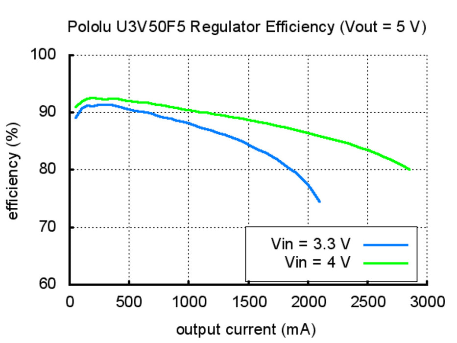 Pololu 24V Step-Up Voltage Regulator U3V50F24