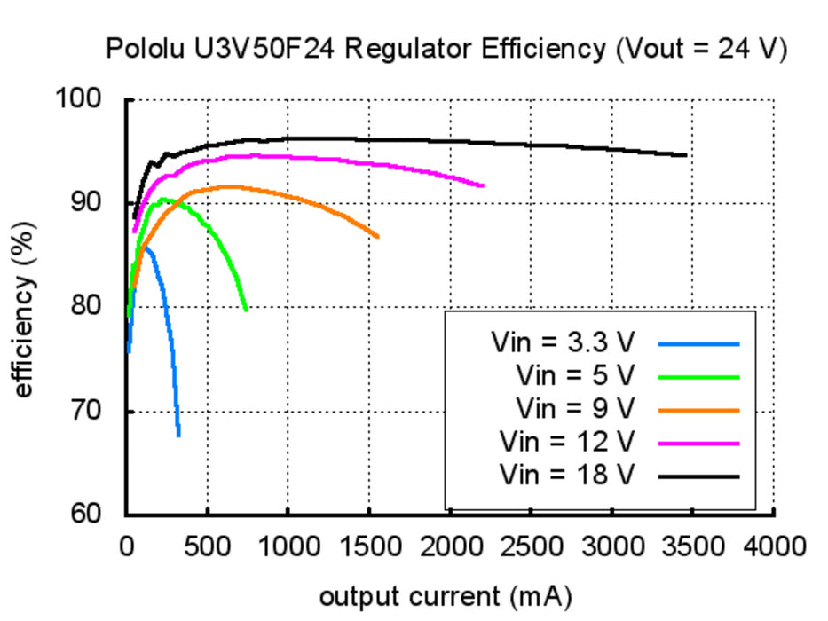 Pololu 24V Step-Up Voltage Regulator U3V50F24