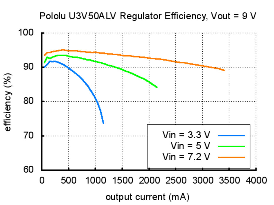 Pololu Adjustable 9-30V Step-Up Voltage Regulator U3V50AHV