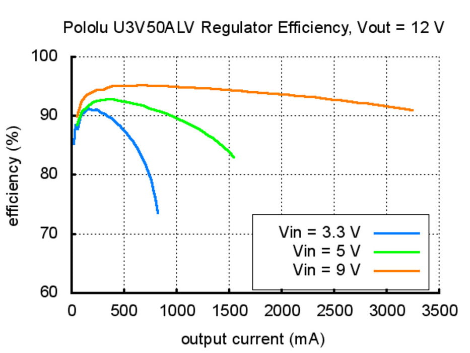 Pololu Adjustable 4-12V Step-Up Voltage Regulator U3V50ALV