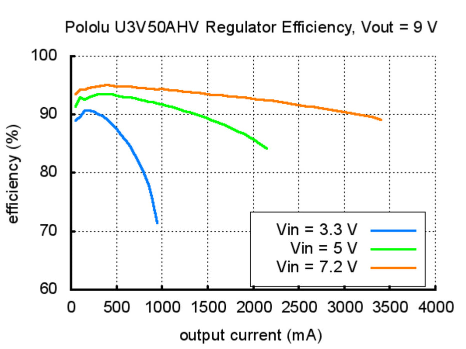 Pololu Adjustable 9-30V Step-Up Voltage Regulator U3V50AHV