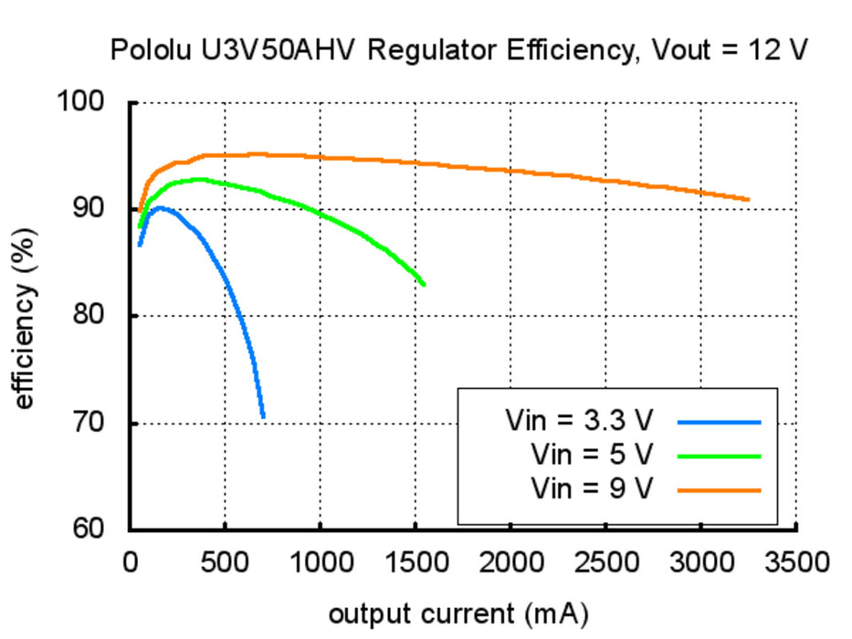 Pololu Adjustable 9-30V Step-Up Voltage Regulator U3V50AHV