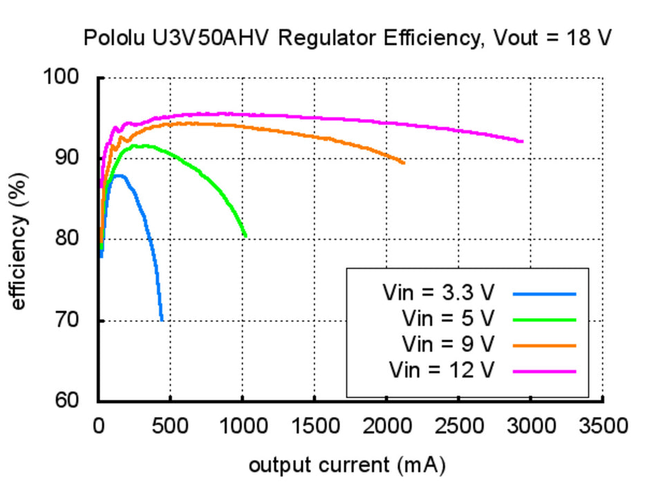 Pololu Adjustable 4-12V Step-Up Voltage Regulator U3V50ALV