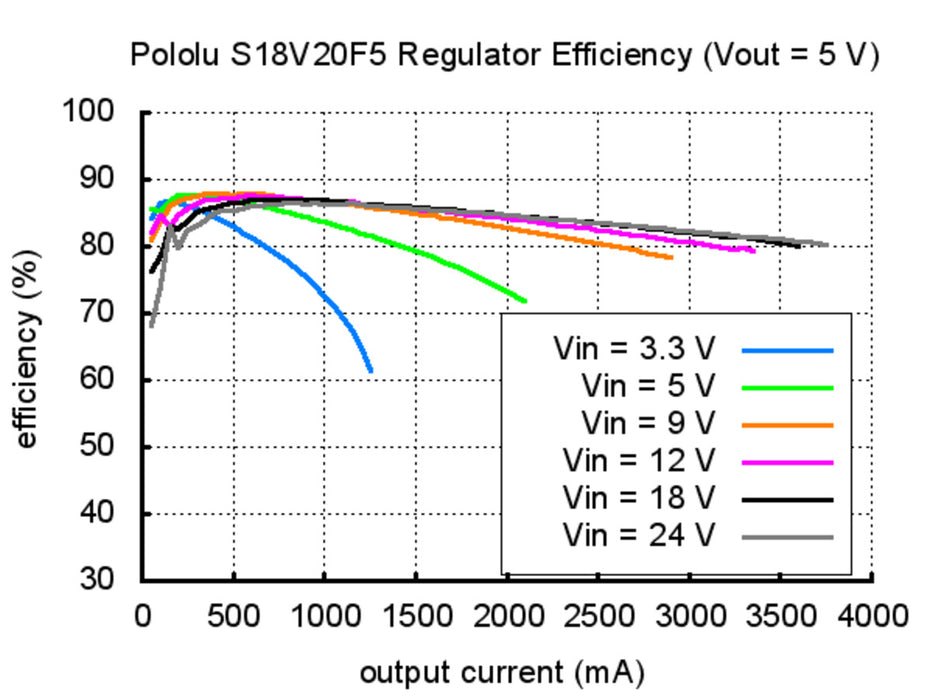 Pololu 9V Step-Up/Step-Down Voltage Regulator S18V20F9