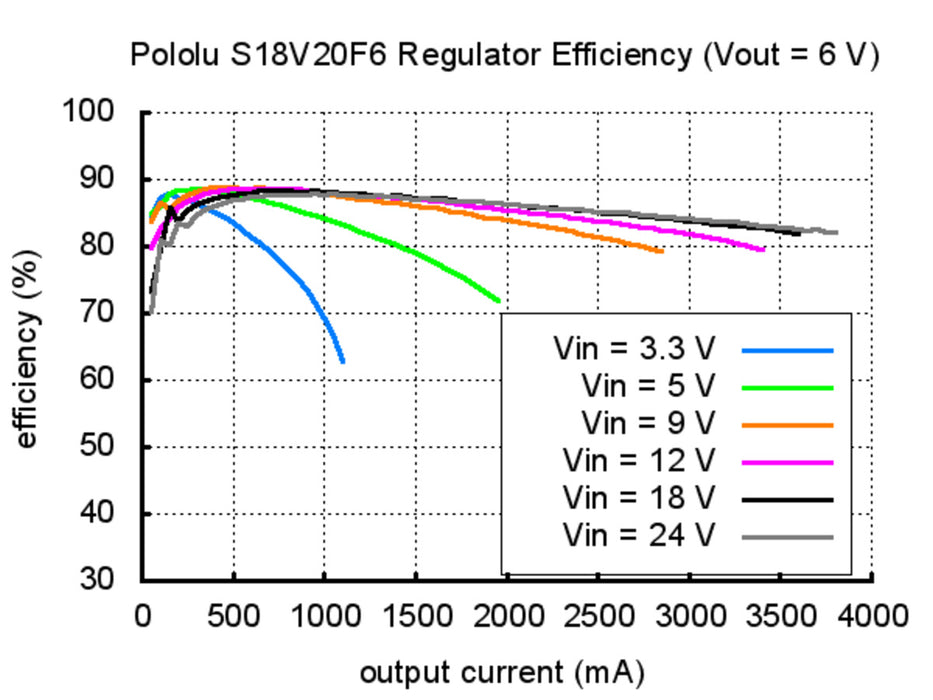 Pololu 6V Step-Up/Step-Down Voltage Regulator S18V20F6