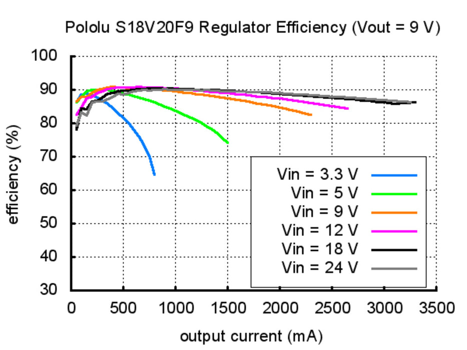 Pololu 9V Step-Up/Step-Down Voltage Regulator S18V20F9