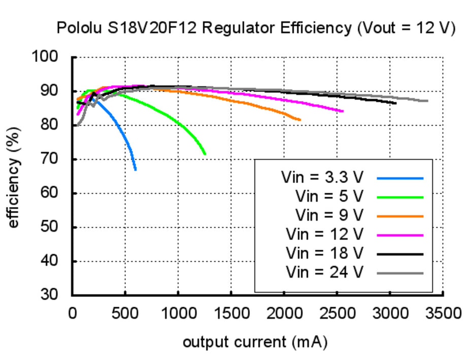 Pololu 6V Step-Up/Step-Down Voltage Regulator S18V20F6